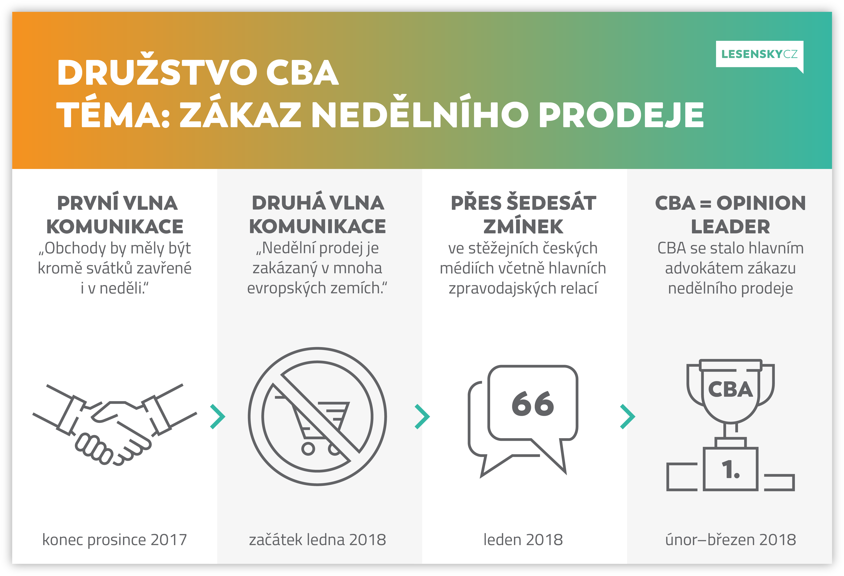 lesensky-public relations-case-study-CBA-druzstvo