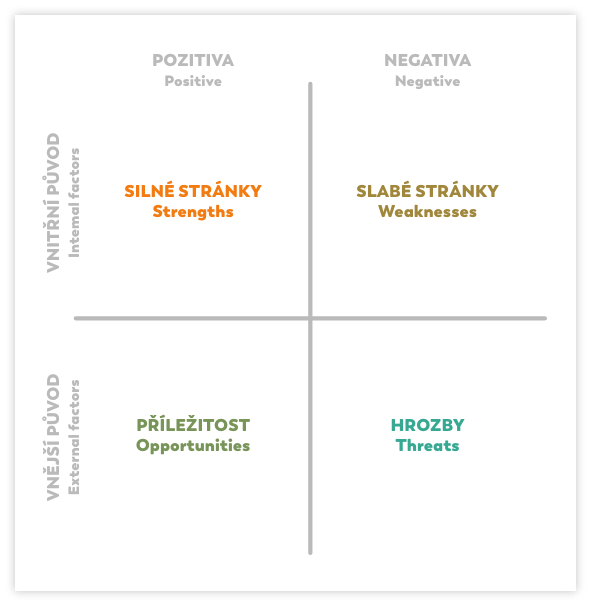 SWOT analýza