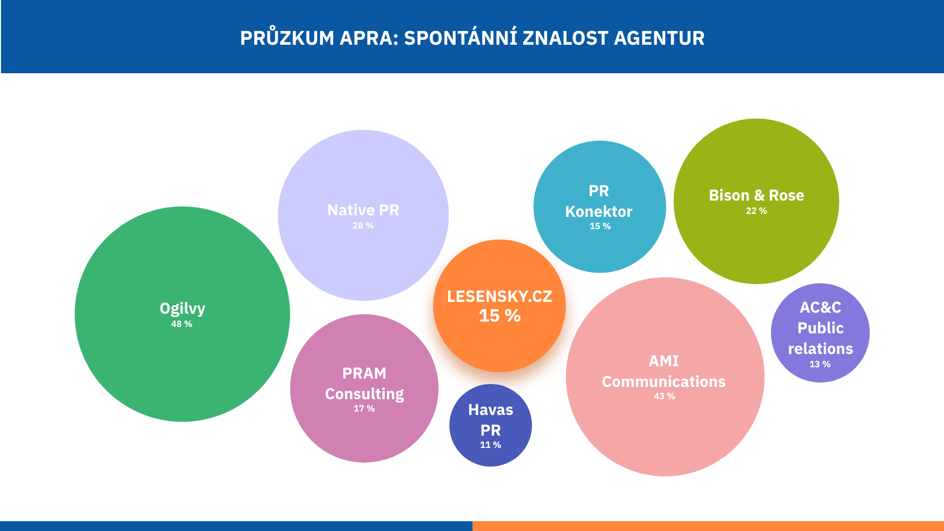 Nejznámější české PR agentury