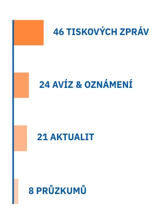 Statistika vydaných materiálů v PR kampani pro DM drogerii